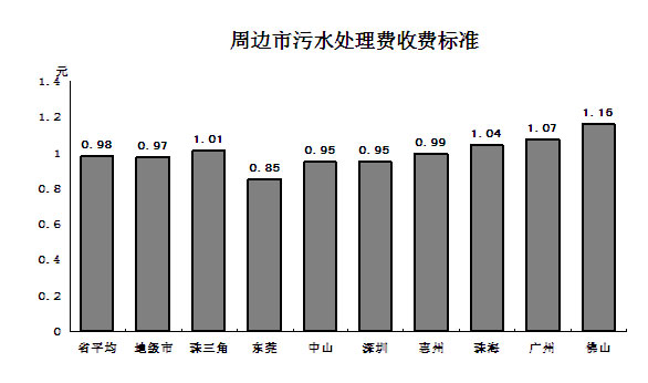 東莞:污水處理費或將上漲 且與治污成效掛鉤